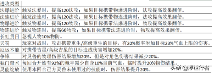 梦幻新诛仙坐骑符文满级属性_梦幻新诛仙坐骑37个满10级符文属性一览