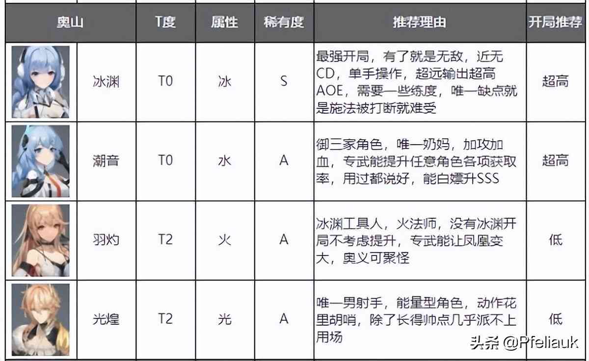 深空之眼角色强度排行榜