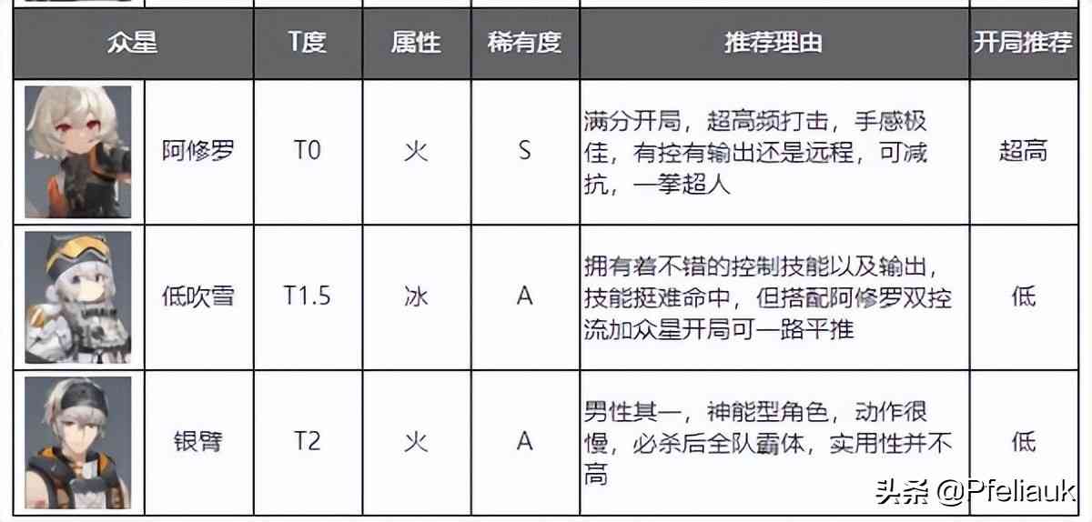 深空之眼角色强度排行榜